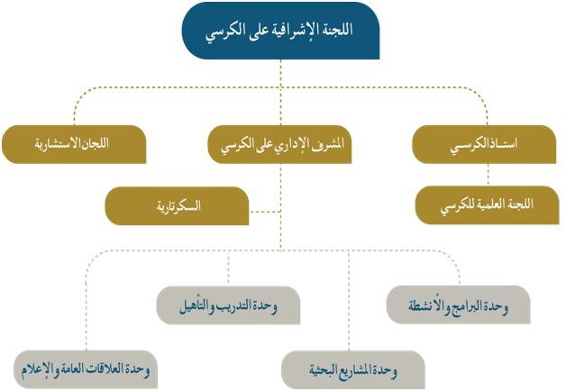 الهيكل التنظيمي لشركة المراعي